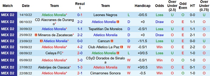 Nhận định, soi kèo Morelia vs Alebrijes de Oaxaca, 7h00 ngày 22/10 - Ảnh 1