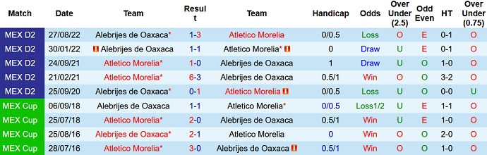 Nhận định, soi kèo Morelia vs Alebrijes de Oaxaca, 7h00 ngày 22/10 - Ảnh 3