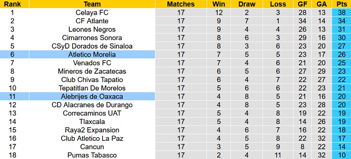 Nhận định, soi kèo Morelia vs Alebrijes de Oaxaca, 7h00 ngày 22/10 - Ảnh 4