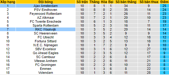 Nhận định, soi kèo Waalwijk vs Ajax, 23h45 ngày 22/10 - Ảnh 4