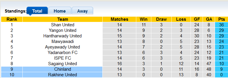 Soi kèo, dự đoán Macao Chinland vs Rakhine, 16h ngày 20/10 - Ảnh 4