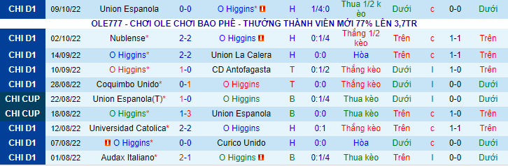 Soi kèo tài xỉu O'Higgins vs Cobresal hôm nay, 5h30 ngày 22/10 - Ảnh 2