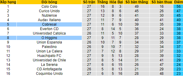 Soi kèo tài xỉu O'Higgins vs Cobresal hôm nay, 5h30 ngày 22/10 - Ảnh 5