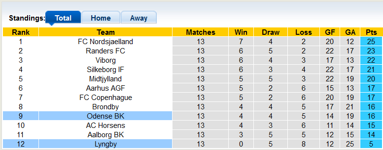 Soi kèo tài xỉu Odense vs Lyngby hôm nay, 0h ngày 22/10 - Ảnh 4