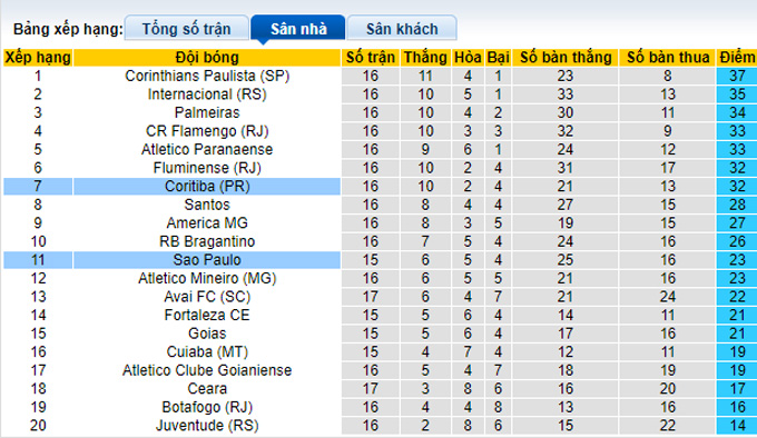 Soi kèo tài xỉu Sao Paulo vs Coritiba hôm nay, 6h ngày 21/10 - Ảnh 5