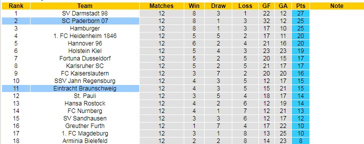 Nhận định, soi kèo Braunschweig vs Paderborn, 18h ngày 22/10 - Ảnh 4