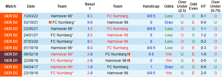 Nhận định, soi kèo Nurnberg vs Hannover, 18h ngày 22/10 - Ảnh 3