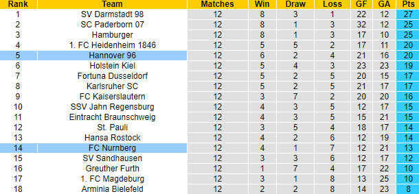 Nhận định, soi kèo Nurnberg vs Hannover, 18h ngày 22/10 - Ảnh 5