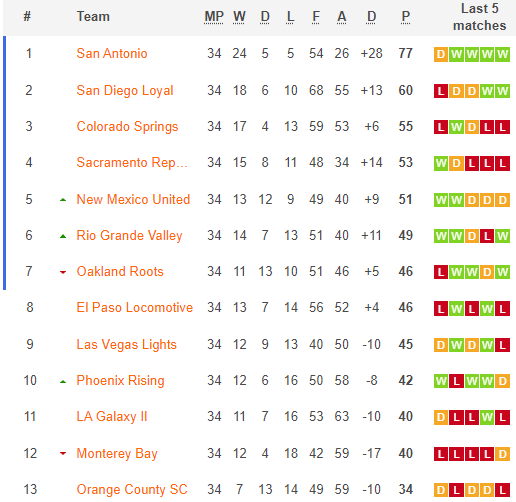 Nhận định, soi kèo Sacramento vs New Mexico, 9h05 ngày 23/10 - Ảnh 4