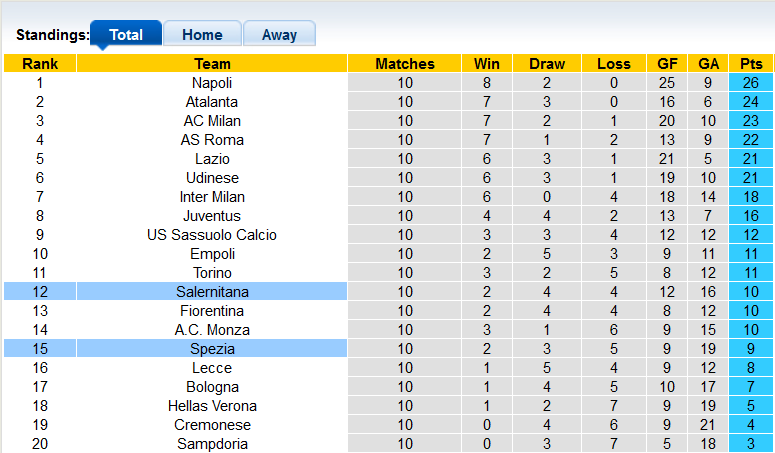 Nhận định, soi kèo Salernitana vs Spezia, 20h ngày 22/10 - Ảnh 5