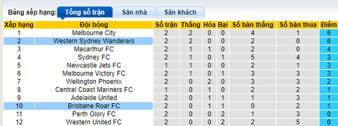 Nhận định, soi kèo Western Sydney vs Brisbane Roar, 13h ngày 22/10 - Ảnh 4