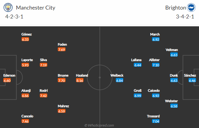 Soi bảng vị cầu thủ ghi bàn trận Man City vs Brighton, 21h ngày 22/10 - Ảnh 2