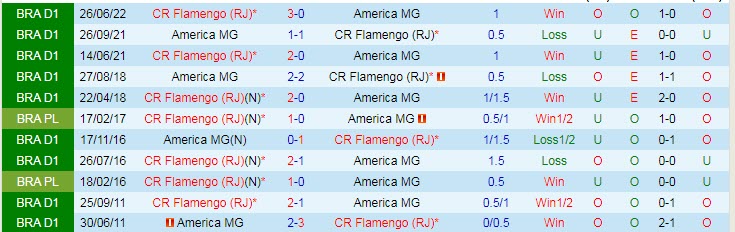 Soi kèo, dự đoán Macao America Mineiro vs Flamengo, 5h ngày 23/10 - Ảnh 3