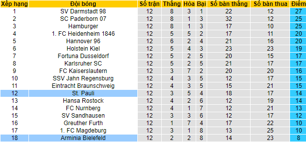 Soi kèo, dự đoán Macao Bielefeld vs St. Pauli, 1h30 ngày 23/10 - Ảnh 6