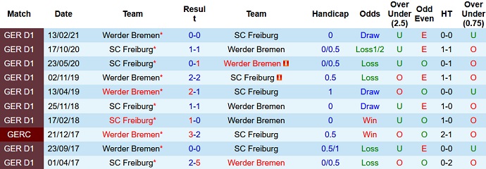 Soi kèo, dự đoán Macao Freiburg vs Bremen 20h30 ngày 22/10 - Ảnh 3