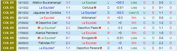 Soi kèo, dự đoán Macao La Equidad vs Magdalena, 6h05 ngày 22/10 - Ảnh 1