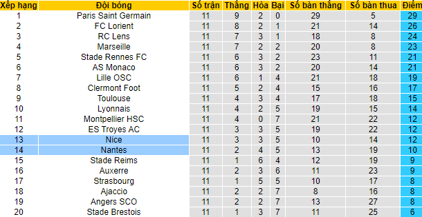 Soi kèo, dự đoán Macao Nice vs Nantes, 22h05 ngày 23/10 - Ảnh 6