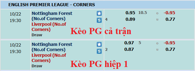 Soi kèo phạt góc Nottingham Forest vs Liverpool, 18h30 ngày 22/10 - Ảnh 1