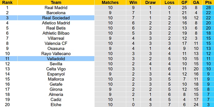 Soi kèo tài xỉu Valladolid vs Sociedad hôm nay 21h15 ngày 22/10 - Ảnh 5