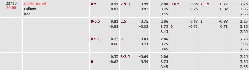 Tỷ lệ kèo nhà cái Leeds vs Fulham mới nhất, 20h ngày 23/10 - Ảnh 2