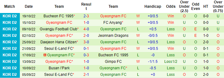 Nhận định, soi kèo Anyang vs Gyeongnam, 11h ngày 23/10 - Ảnh 2