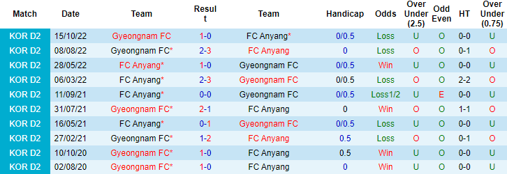 Nhận định, soi kèo Anyang vs Gyeongnam, 11h ngày 23/10 - Ảnh 3