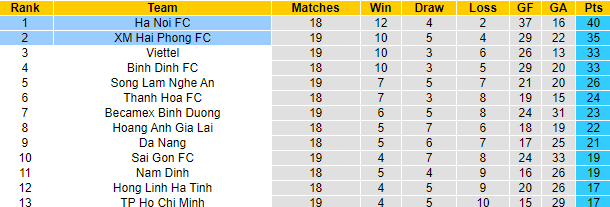 Nhận định, soi kèo Hải Phòng vs Hà Nội, 17h ngày 23/10 - Ảnh 4