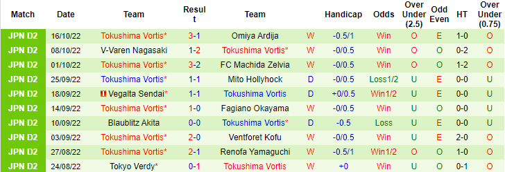 Nhận định, soi kèo Montedio Yamagata vs Tokushima Vortis, 12h ngày 23/10 - Ảnh 2