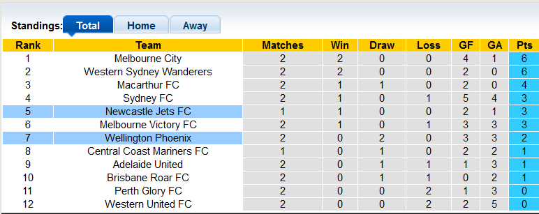 Nhận định, soi kèo Newcastle Jets vs Wellington Phoenix, 13h ngày 22/10 - Ảnh 4