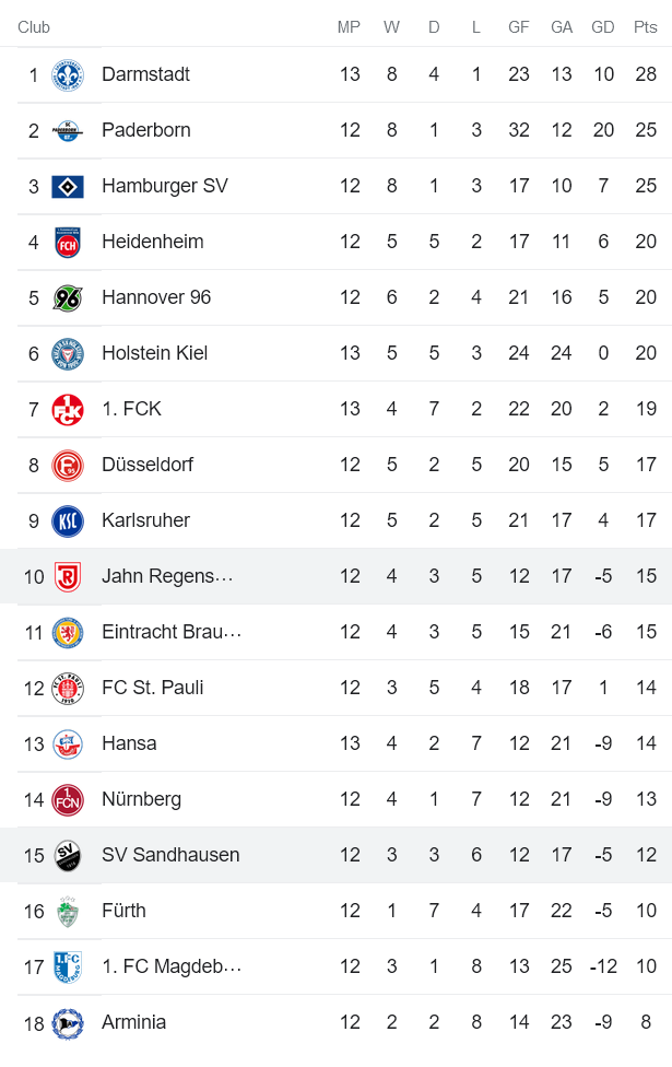 Nhận định, soi kèo Regensburg vs Sandhausen, 18h ngày 22/10 - Ảnh 5