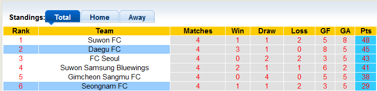 Nhận định, soi kèo Seongnam vs Daegu, 13h ngày 22/10 - Ảnh 4