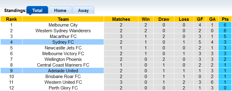 Nhận định, soi kèo Sydney FC vs Adelaide, 11h ngày 23/10 - Ảnh 4