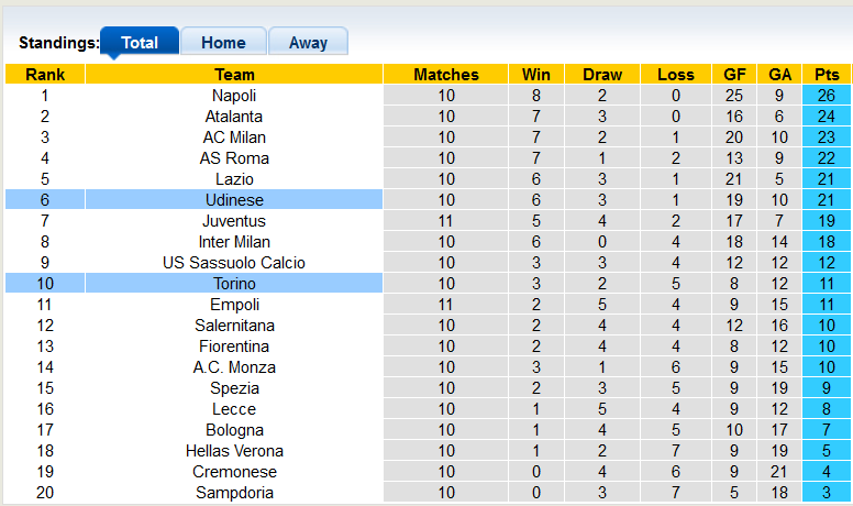 Nhận định, soi kèo Udinese vs Torino, 17h30 ngày 23/10 - Ảnh 4