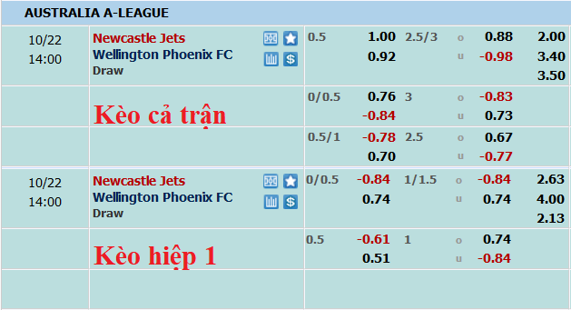 Phân tích kèo hiệp 1 Newcastle Jets vs Wellington Phoenix, 13h ngày 22/10 - Ảnh 1