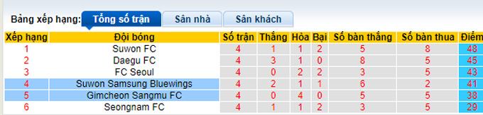 Soi kèo, dự đoán Macao Gimcheon Sangmu vs Suwon Bluewings, 13h ngày 22/10 - Ảnh 5