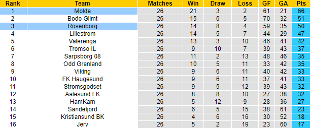 Soi kèo, dự đoán Macao Molde vs Rosenborg, 0h ngày 24/10 - Ảnh 4