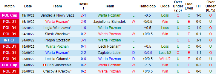 Soi kèo, dự đoán Macao Warta Poznan vs Gornik, 17h30 ngày 23/10 - Ảnh 1