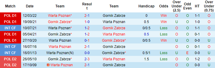 Soi kèo, dự đoán Macao Warta Poznan vs Gornik, 17h30 ngày 23/10 - Ảnh 3