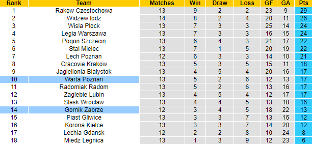 Soi kèo, dự đoán Macao Warta Poznan vs Gornik, 17h30 ngày 23/10 - Ảnh 4