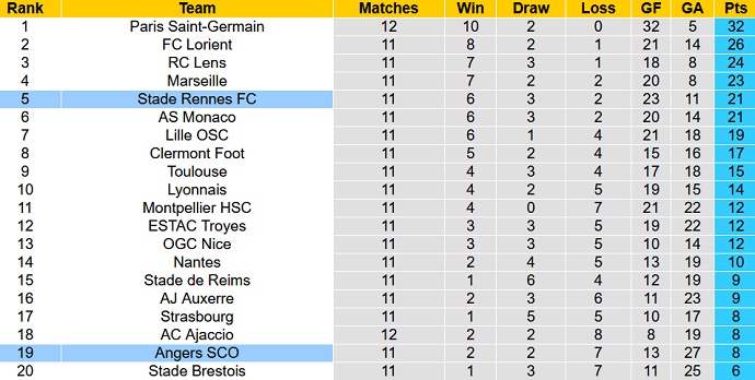 Soi kèo phạt góc Angers vs Rennes, 18h00 ngày 23/10 - Ảnh 5