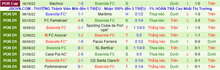 Soi kèo tài xỉu Guimaraes vs Boavista hôm nay, 2h30 ngày 24/10 - Ảnh 3