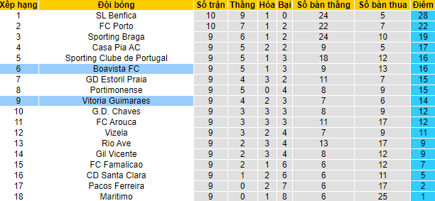 Soi kèo tài xỉu Guimaraes vs Boavista hôm nay, 2h30 ngày 24/10 - Ảnh 6