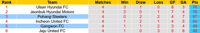 Soi kèo tài xỉu Pohang Steelers vs Gangwon hôm nay 13h00 ngày 23/10 - Ảnh 5