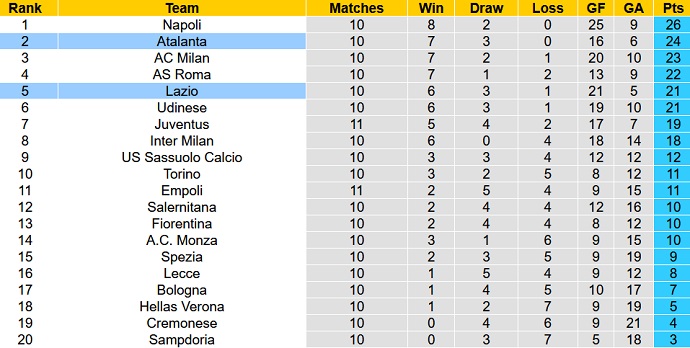 Nhận định, soi kèo Atalanta vs Lazio, 23h00 ngày 23/10 - Ảnh 6