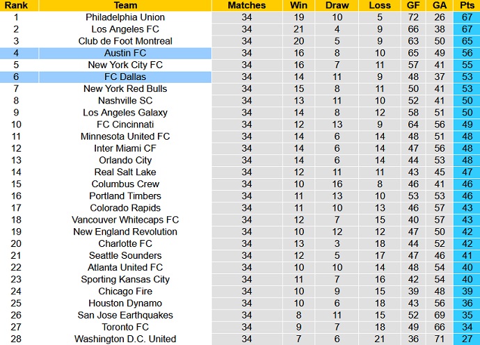 Nhận định, soi kèo Austin vs Dallas, 7h00 ngày 24/10 - Ảnh 5