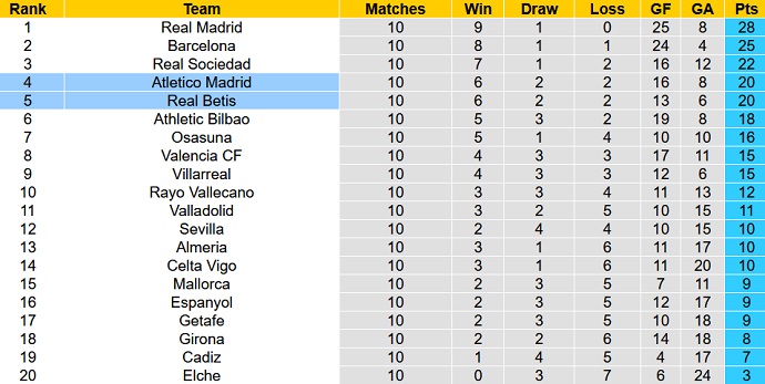 Nhận định, soi kèo Betis vs Atlético Madrid, 21h15 ngày 23/10 - Ảnh 6