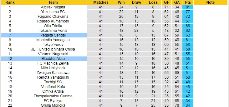 Nhận định, soi kèo Blaublitz Akita vs Vegalta Sendai, 12h ngày 23/10 - Ảnh 4