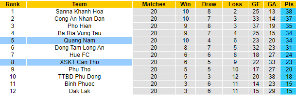 Nhận định, soi kèo Cần Thơ vs Quảng Nam, 16h ngày 24/10 - Ảnh 4