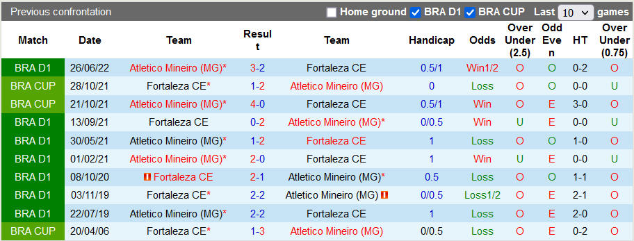 Nhận định, soi kèo Fortaleza vs Atlético Mineiro, 6h ngày 25/10 - Ảnh 3