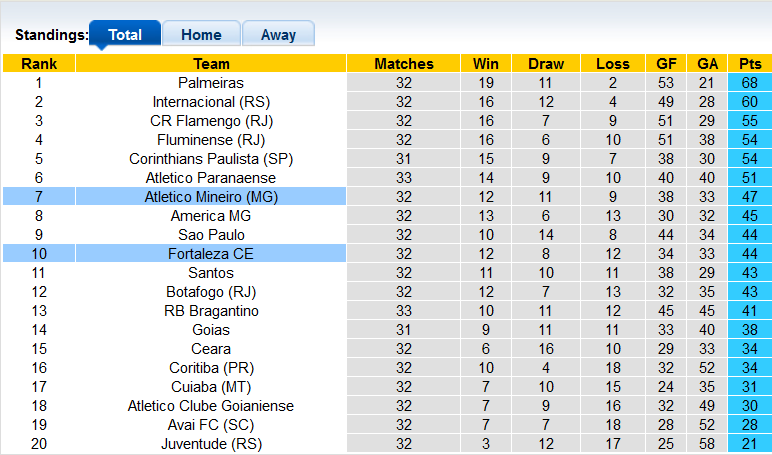 Nhận định, soi kèo Fortaleza vs Atlético Mineiro, 6h ngày 25/10 - Ảnh 4